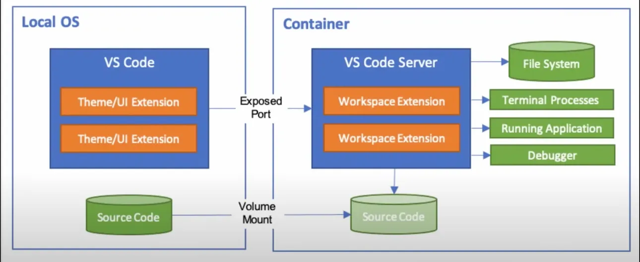 Dev container architecture